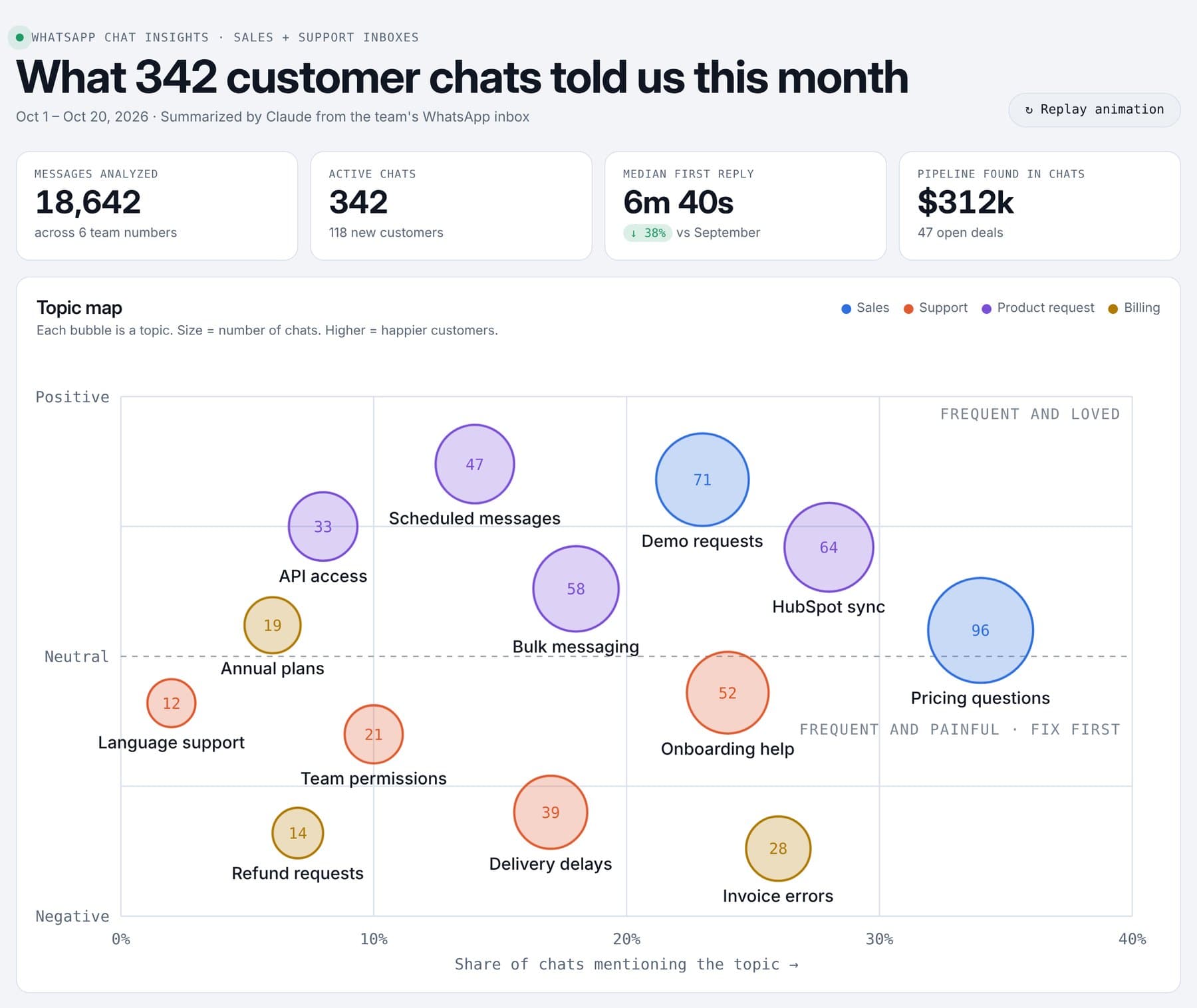 A dashboard built from 342 demo WhatsApp chats: headline numbers and a topic map