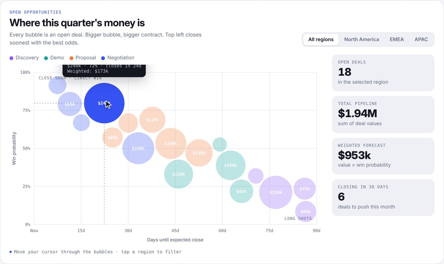 Open deals by days to close, win chance and size