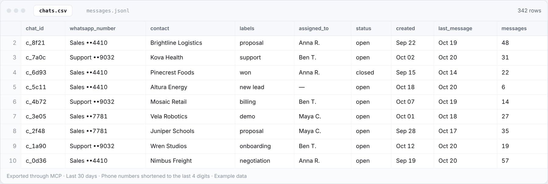 chats.csv, exported from the demo workspace through MCP