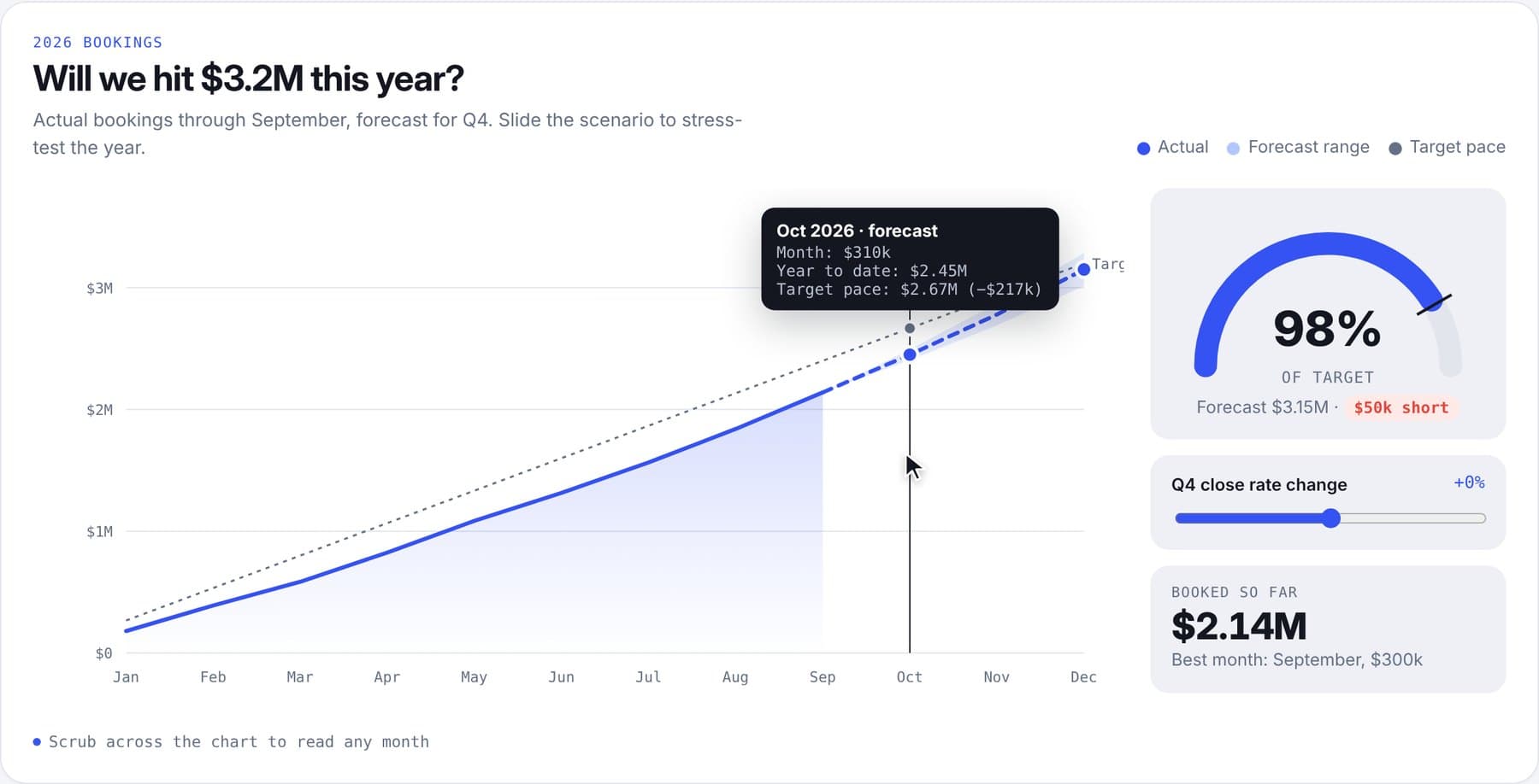 Bookings so far with a forecast range against the yearly target