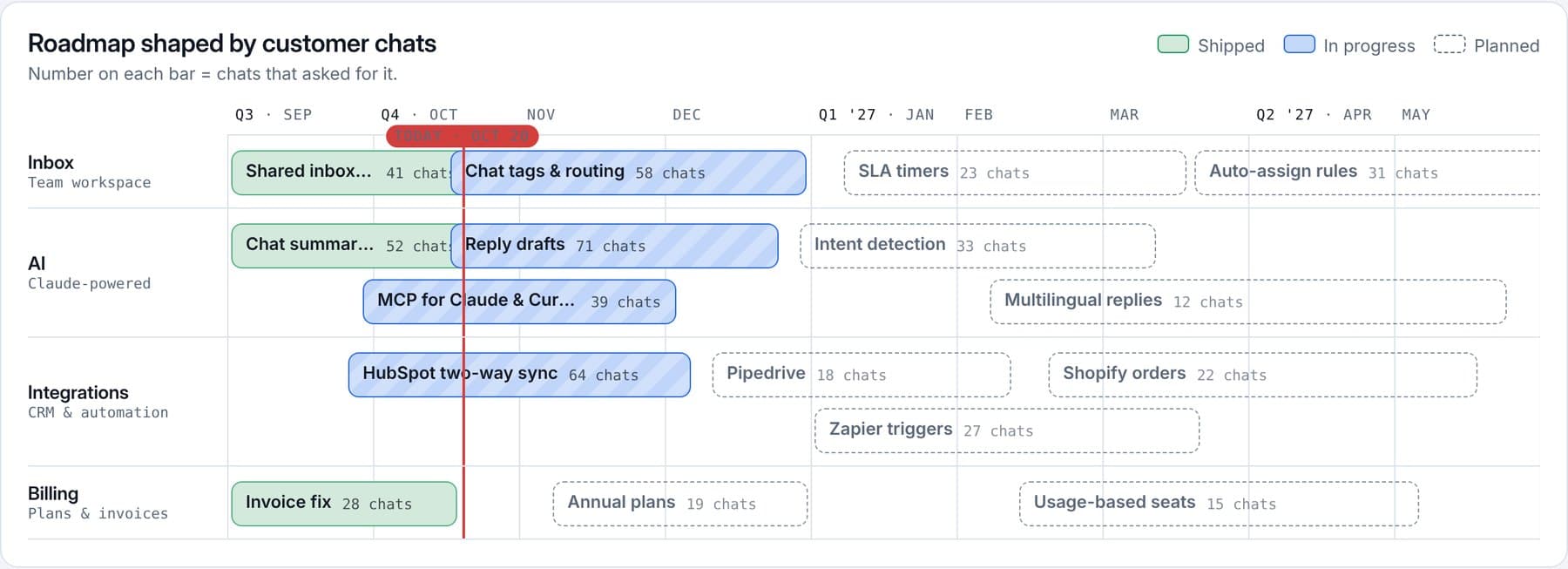 A roadmap where each bar shows how many chats asked for it