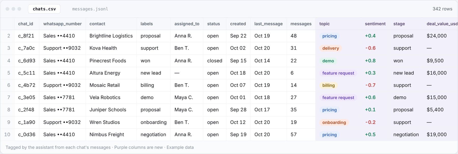 chats.csv with topic, sentiment, stage, deal value and feature columns added by the assistant