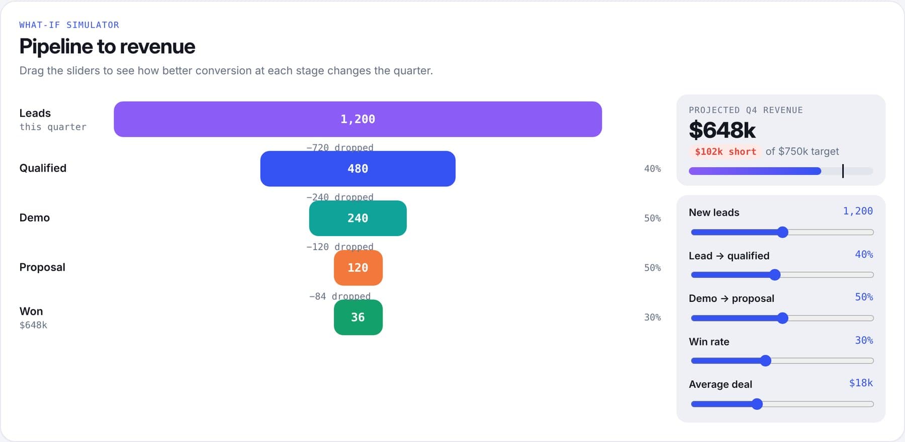 A what-if funnel with projected revenue against the target