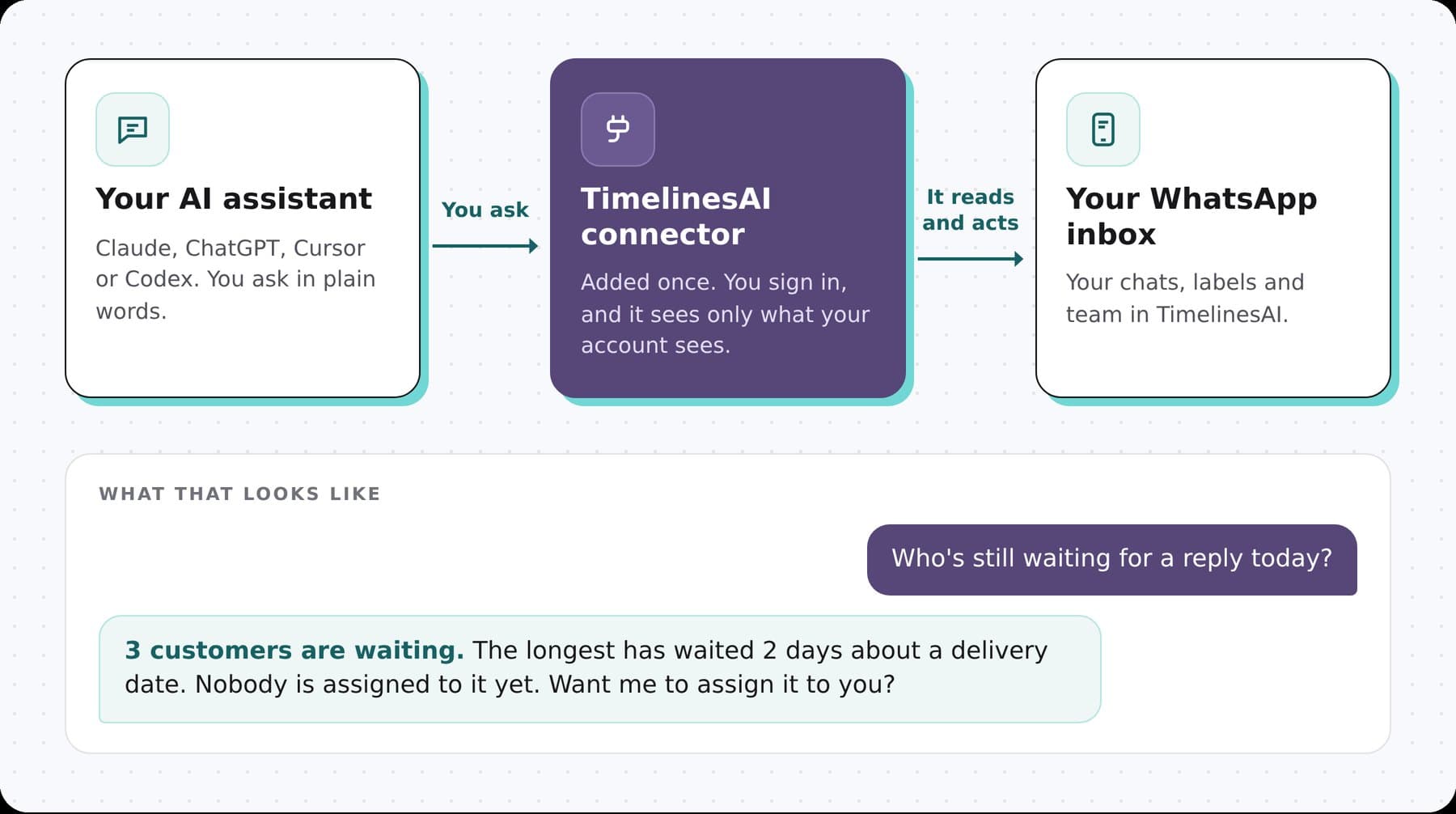 How your AI assistant reaches your WhatsApp inbox through TimelinesAI